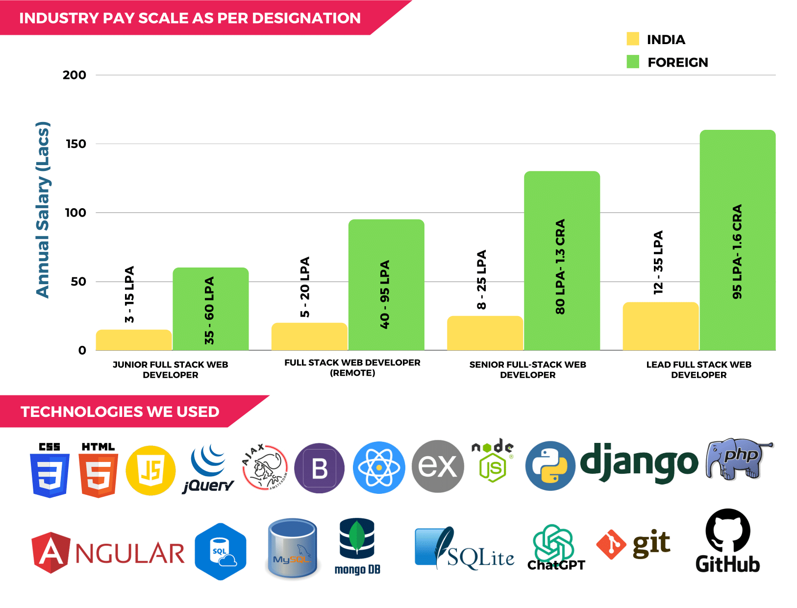 Full Stack Web Development Rays
